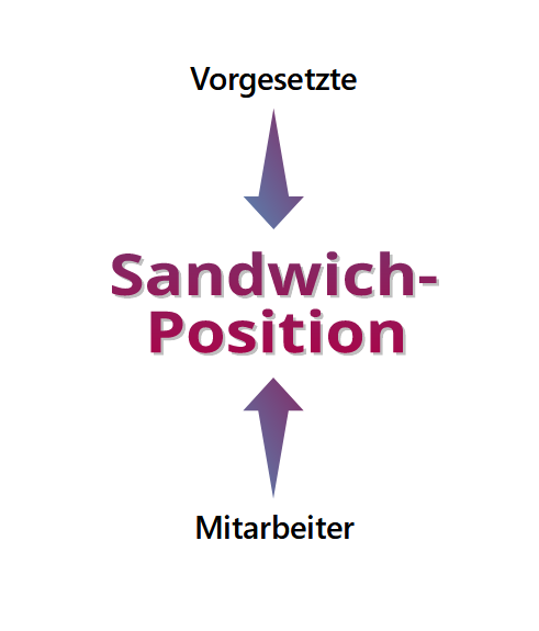 Sandwich-Position als Wort in der Mitte, darüber befinden sich die Vorgesetzten, darunter die Mitarbeiter, je ein Pfeil drückt auf die Sandwich-Position
