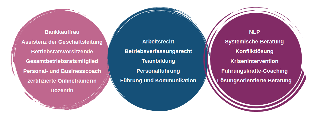 Übersicht Qualifikationen