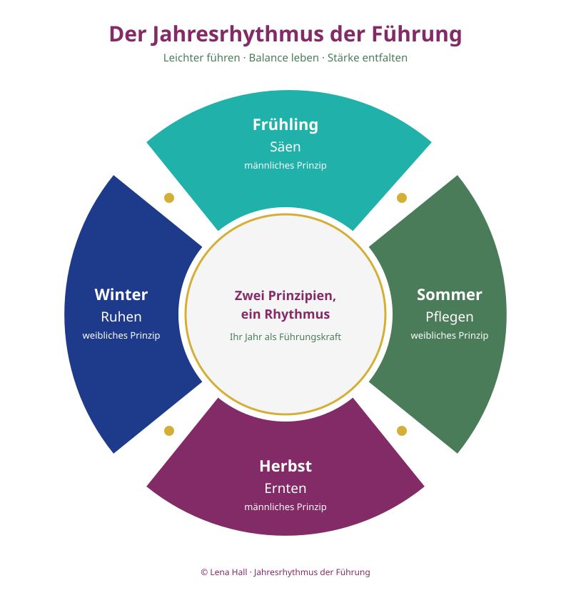 Jahresrhythmus der Führung